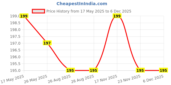 amazon.in Audio Video 2RCA Stereo Cables with 3.5mm Aux Jack for Home Theaters, Music Players, Set-up Boxes, DVD Players, Speakers and LCD/LED TVs Price History Graph from 17 May 2025 to 5 Dec 2025