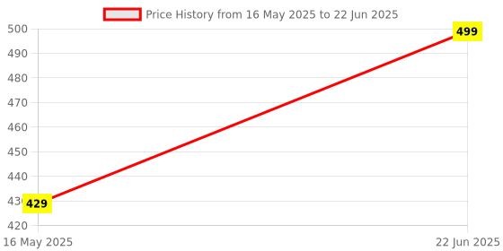 amazon.in orivision Audio Video Capture Cards Cam Link Card HDMI to USB 2.0 Full HD Record via DSLR Camcorder Action Cam for Acquisition Live Streaming Gaming Teaching Conference（Support VLC/OBS/Amcap） orivision Price History Graph from 16 May 2025 to 22 Jun 2025