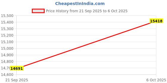 amazon.in Audio Video HDMI Capture Card: USB3.2 4K60Hz HDR/2K/1080P VRR Passthrough Plug & Play Loop-Out Near-Zero Latency for Streaming Gaming Works OBS Potplayer VLC Vmix & Switch PS4 PS5 Xbox Camera PC Phone Price History Graph from 21 Sep 2025 to 6 Oct 2025