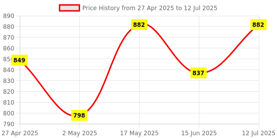 amazon.in Audio wheels 1920x1080 Pixel AHD Backup Camera, Switcher Loop Cable, IP68 Waterproofing, Night-Vision car Reverse Camera compitable with Car Android Stereo. Price History Graph from 27 Apr 2025 to 12 Jul 2025