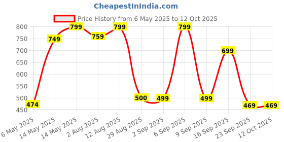amazon.in Audio Wheels Car Fisheye Dome Camera – 1080P HD Rearview, 170° Wide-Angle, Night Vision, AHD Backup & Parking Camera with Lane Departure Warning for Vehicle Safety. audio wheels Price History Graph from 6 May 2025 to 11 Oct 2025