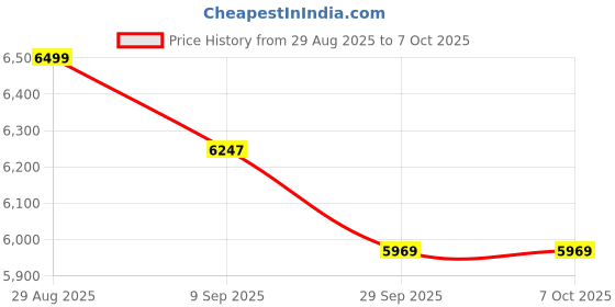 amazon.in Audio Wheels CarPlay & Android Auto 10-Inch 1280P HD Car Android Display | Android 13 | TS-9 Processor | 2GB RAM & 32GB ROM + AHD Camera Included. (10 Inch) Price History Graph from 29 Aug 2025 to 7 Oct 2025