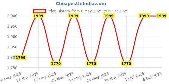 amazon.in Audio Wheels Full HD 1920x1080p DVR Dashcam with 170° Wide Angle, Automatic Cyclic Recording, 32GB Memory Support, Android Stereo Compatibility, and App Control for High Definition Video Quality. audio wheels Price History Graph from 6 May 2025 to 6 Oct 2025