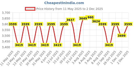 amazon.in Audio Wheels H4-110W Car Led Headlight Bulbs, 16,000 Lumens Super Bright LED Headlight Conversion Kit for Cars 6000K Cool White Quick Installation Halogen Replacement, Pack of 2 (H4-110W) audio wheels Price History Graph from 11 May 2025 to 1 Dec 2025
