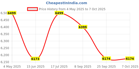 amazon.in Audio Wheels Maruti WagonR-2016 9-Inch 1280P IPS Android 2/32 Car Display with Gorilla Glass - Double Din Car Stereo, Android 13,+ AHD Camera & Dashboard Frame (Maruti WagonR) Price History Graph from 4 May 2025 to 6 Oct 2025