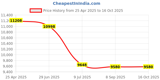 amazon.in Audiobox RX-12BT Multiband Solar Emergency Radio Price History Graph from 25 Apr 2025 to 15 Oct 2025