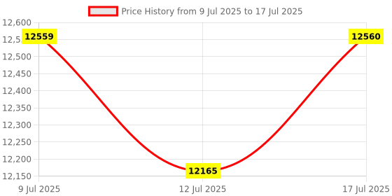 amazon.in AudioBox RXC-25BT Retrobox 2 Way Speaker System Boombox w/Bluetooth Connectivity, AM/FM/SW, USB and SD Card Connection, & Cassette Player, Black Price History Graph from 9 Jul 2025 to 17 Jul 2025