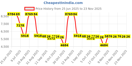 amazon.in AUDIOCODES 405HD IP Phone - VoIP phone / UC405HDEG / Price History Graph from 25 Jun 2025 to 23 Nov 2025