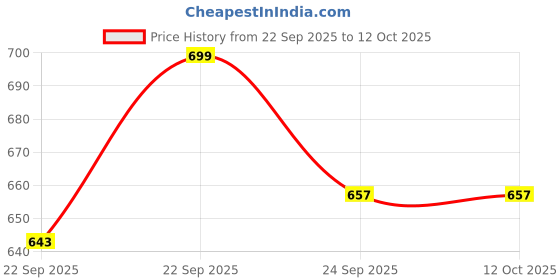 amazon.in AUDIOCULAR BR Pro IEM Wired Earphones, in Ear Monitor with Type-C Plug, 10mm Titanium Driver, HD Mic, Oxygen-Free Copper Cable, Noise-Isolating Eartips – for Android, Laptops, Tablets Price History Graph from 22 Sep 2025 to 11 Oct 2025