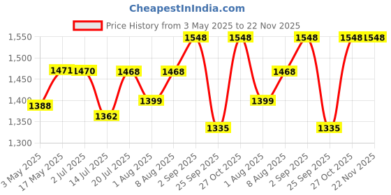 amazon.in AUDIOCULAR CS-Pro CS46L41 Headphone Audio DAC & Amp Adapter for IEM Earphone, Male Type-C to Female 3.5mm, PCM 32b/384kHz, DSB64/128 - Amplifier Compatible with Huawei, Xiaomi, OPPO, VIVO, OnePlus Price History Graph from 3 May 2025 to 22 Nov 2025