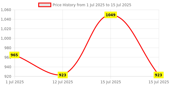 amazon.in AUDIOCULAR D07 Slim CX31993 Portable DAC Dongle Connector Mobile Audio Adapter, Type C to 3.5mm DAC for iPhone 16 Series /15 Series, Galaxy S25/S24 Ultra/S24 & Other Type C Phones Price History Graph from 1 Jul 2025 to 15 Jul 2025