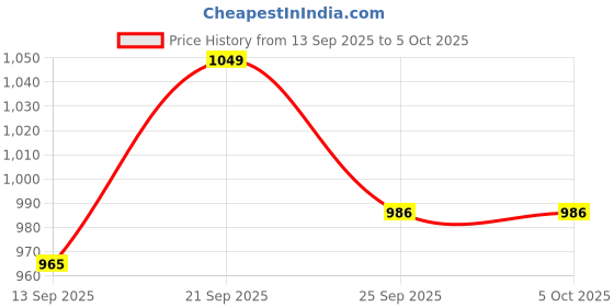 amazon.in AUDIOCULAR D12 PD 2-in-1 USB C to 3.5mm DAC Dongle with Quick Charging | CX31993 Chip, Hi-Res 32bit/384kHz Audio, Mic Support | USB C Audio Adapter for Gaming, Music & Calls (Grey) Price History Graph from 13 Sep 2025 to 5 Oct 2025