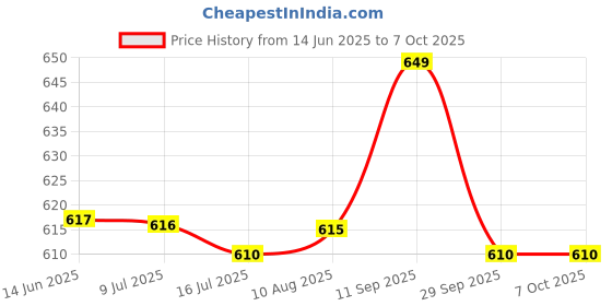amazon.in AUDIOCULAR FlexiGraph Eartips for IEMs, 4.5mm Universal Fit, Silicone & Graphene, Enhanced Bass, Noise Isolation, Comfort, 3 Sizes (S/M/L) (Black) Price History Graph from 14 Jun 2025 to 7 Oct 2025