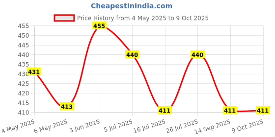 amazon.in AUDIOCULAR Hybrid Memory Foam Silicone Eartips for IEM, in Ear Monitor, Earphones 4.9mm-5.9mm Inner Diameter Eartips for Sound Isolation, 3 Pairs Slow-Release Design Memory Foam Eartips Price History Graph from 4 May 2025 to 8 Oct 2025