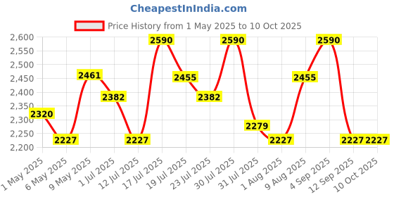 amazon.in concept kart AUDIOCULAR M11 16GB MP3 Digital Player with Clip, Portable Bluetooth Music Player Support Upto128GB External Storage, Pedometer, FM Radio, Voice Recorder, E-Book, Stopwatch (16GB - Black) concept kart Price History Graph from 1 May 2025 to 10 Oct 2025