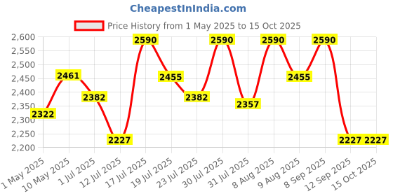 amazon.in AUDIOCULAR M11 16GB MP3 Digital Player with Clip, Portable Bluetooth Music Player Support Upto128GB External Storage, Pedometer, FM Radio, Voice Recorder, E-Book, Stopwatch (16GB - Blue) Price History Graph from 1 May 2025 to 15 Oct 2025