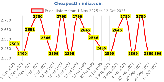 amazon.in AUDIOCULAR M11 32GB MP3 Digital Player with Clip, Portable Bluetooth Music Player Support Upto128GB External Storage, Pedometer, FM Radio, Voice Recorder, E-Book, Stopwatch (32GB - Blue) Price History Graph from 1 May 2025 to 12 Oct 2025
