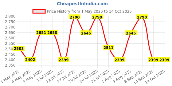 amazon.in AUDIOCULAR M11 32GB Mp3 Player with Clip, Portable, Mini, Bluetooth Digital Music Player Support Upto128GB External Storage, Pedometer, FM Radio, Voice Recorder, E-Book, Stopwatch (32GB - White) Price History Graph from 1 May 2025 to 14 Oct 2025