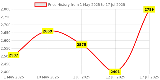 amazon.in concept kart AUDIOCULAR M21 16GB Portable Mp3 Music Player with Bluetooth, 2.4” LCD Touch Screen, Video Playback, Built-in Speaker, Voice Recording Function Mini HiFi Player, Ideal for Travelling (16GB - Black) concept kart Price History Graph from 1 May 2025 to 17 Jul 2025