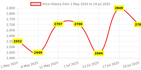 amazon.in concept kart AUDIOCULAR M31 16GB Portable Mp3 Music Player with Bluetooth, 2.4” LCD Touch Screen, Video Playback, Built-in Speaker, Voice Recording Function Mini HiFi Lossless Digital Audio Player (16GB - Blue) concept kart Price History Graph from 1 May 2025 to 12 Jul 2025