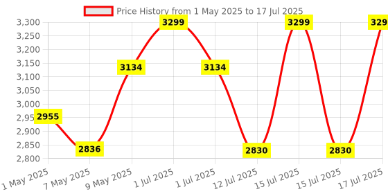 amazon.in concept kart AUDIOCULAR M41 32GB Mp3 Player with Earphone, Portable Music Player, Bluetooth HiFi Digital Audio Player with 2.8” LCD Touch Screen, Built-in Speaker, Voice Recorder, Video Player, Support Upto128GB concept kart Price History Graph from 1 May 2025 to 15 Jul 2025