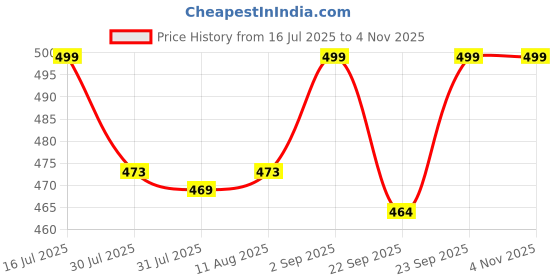 amazon.in AUDIOCULAR Magnetic Dongle Holster Universal Compatible DAC Holder Case with 3M Adhesive Ring – Perfect for iPhone and Smartphones Compact & Portable (Green) Price History Graph from 16 Jul 2025 to 2 Nov 2025