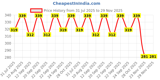 amazon.in AUDIOCULAR RC1 Replacement Cable for KZ IEMs, 0.75mm 2-Pin Silver-Plated Replacement Cable with HD Mic & 3-Button Control, 3.5mm Gold-Plated Jack Compatible with KZ Decet, Gale, ZA12, ZS10 PROX IEMs Price History Graph from 31 Jul 2025 to 29 Nov 2025