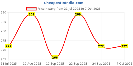 amazon.in AUDIOCULAR RC2 Replacement Cable for IEMs, 0.78mm 2-Pin Copper-Plated Replacement Cable with HD Mic &1-Button Control, 3.5mm Gold-Plated Jack Compatible with Blon,Tanchjim,7HZ IEMs & More (Copper) Price History Graph from 31 Jul 2025 to 7 Oct 2025