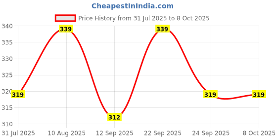 amazon.in AUDIOCULAR RC2 Replacement Cable for IEMs, 0.78mm 2-Pin Silver-Plated Replacement Cable with HD Mic & 3-Button Control, 3.5mm Gold-Plated Jack Compatible with Blon, Tanchjim, 7HZ IEMs & More (Silver) Price History Graph from 31 Jul 2025 to 8 Oct 2025