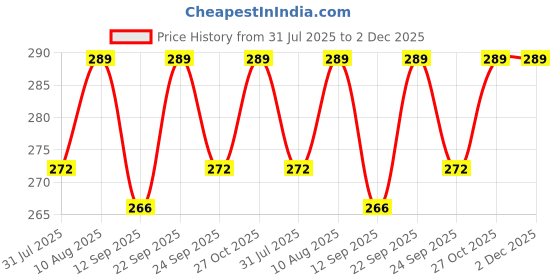 amazon.in AUDIOCULAR RC4 Replacement Cable for KZ IEMs, 0.75mm 2-Pin Copper-Plated Replacement Cable with HD Mic & 1-Button Control, 3.5mm Jack Compatible with KZ Decet, Gale, ZA12, ZS10 PROX IEMs Price History Graph from 31 Jul 2025 to 2 Dec 2025