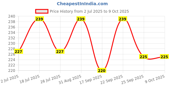 amazon.in AUDIOCULAR SiliFlex Eartips 4.5mm Universal Fit for IEMs, Premium Silicone Build, Noise Isolation, Comfort & Balanced Sound (S/M/L) Price History Graph from 2 Jul 2025 to 8 Oct 2025