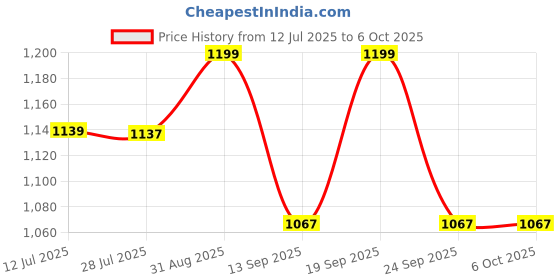 amazon.in AUDIOCULAR SPARK Type-C to 3.5mm DAC Dongle Portable Hi-Res Audio Adapter CX31993 DAC MAX97220 Amp PCM 32bit 384kHz Compatible with Smartphones, Tablets, Notebooks Price History Graph from 12 Jul 2025 to 5 Oct 2025