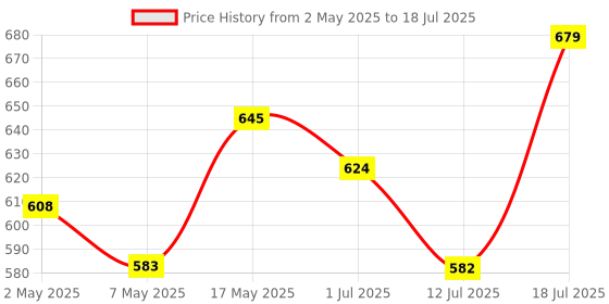 amazon.in concept kart AUDIOCULAR SuperMix 6 Hybrid Eartips for IEMs Earphones, Memory Foam, SoftTouch, Ultra Clear Liquid Silicone Eartips for in-Ear Monitors -Enhanced Comfort, Sound Isolation, Extra Durable (Large) concept kart Price History Graph from 2 May 2025 to 18 Jul 2025