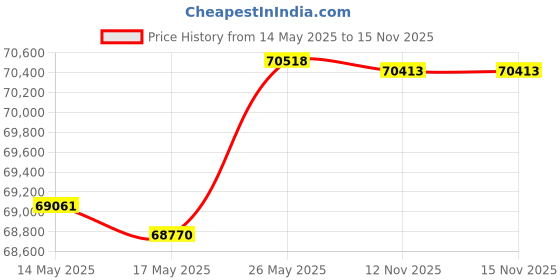 amazon.in Audioengine A2+ 60 Watt Wireless Bluetooth Speaker (Black) Price History Graph from 14 May 2025 to 15 Nov 2025