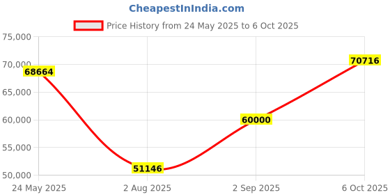 amazon.in Audioengine A2+ Plus Wireless Speaker Bluetooth | Desktop Monitor Speakers | Home Music System aptX Bluetooth, 60W Powered Bookshelf Stereo Speakers | AUX Audio, USB, RCA Inputs,16-bit DAC (White) Price History Graph from 24 May 2025 to 6 Oct 2025