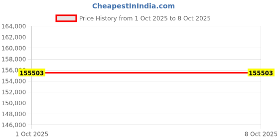 amazon.in Audioengine A5+ Premium Powered Speaker Pair (Black) Price History Graph from 1 Oct 2025 to 8 Oct 2025