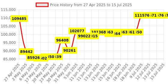 amazon.in Audioengine A5+ Premium Powered Wired Speaker Pair (White) Price History Graph from 27 Apr 2025 to 15 Jul 2025