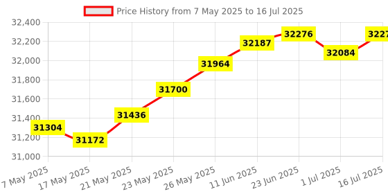amazon.in Audioengine D1P Portable Headphone Amplifier and 32 Bit DAC - Audio Switcher for Desktop Gaming and Music Lovers Price History Graph from 7 May 2025 to 16 Jul 2025