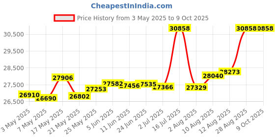 amazon.in Audioengine DAC3 32-Bit Portable DAC and Headphone Amplifier | Hi-Fi Professional Digital Audio Converter for Headphones, Android, iPhone, Laptop, Desktop Price History Graph from 3 May 2025 to 8 Oct 2025