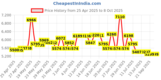 amazon.in audiolab Portable Headphone Amplifier Audio Powered USB DAC Headphone Amp for Phone (Android,USB-C Port) audiolab Price History Graph from 25 Apr 2025 to 8 Oct 2025