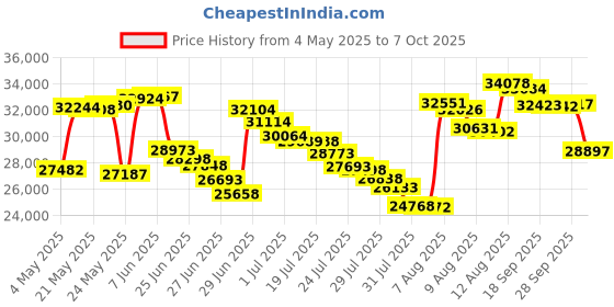 amazon.in AudioQuest DragonFly Red 1.0V-2.1V 64-Bit Plug-in USB DAC + Preamp + Headphone Amp Price History Graph from 4 May 2025 to 7 Oct 2025