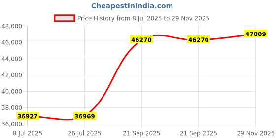 amazon.in Audioquest Golden Gate 5M Mini Headphone Ext. Cable Price History Graph from 8 Jul 2025 to 29 Nov 2025