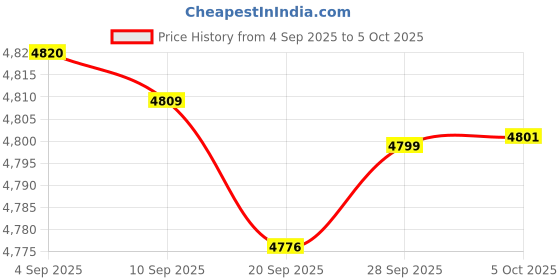 amazon.in Audiotek 4 Channels Car Audio Hi Low High to Low Impedance RCA Line Converter for Car Receiver and Amplifier + Built-in Remote Turn-On, Ground Loop Isolator - at-HL5 Price History Graph from 4 Sep 2025 to 5 Oct 2025