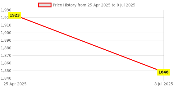 amazon.in AUDIOVOX TP265WHN WHT STD Mod Phone Jack, (TP265WHN) Price History Graph from 25 Apr 2025 to 8 Jul 2025