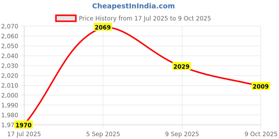 amazon.in Audiphones Stethoscope, Easy To Use Binaural Hearing Aid Accessory for Home (Red) Price History Graph from 17 Jul 2025 to 9 Oct 2025