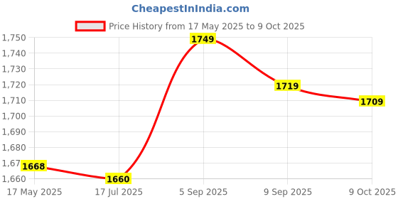 amazon.in Audiphones Stethoscope, Hearing Aid Stethoscope Binaural Lightweight Volume Noise Detection Professional for Home (Red) Price History Graph from 17 May 2025 to 9 Oct 2025