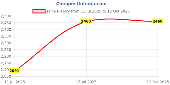amazon.in auditech AUDITECH® - With 6 Months Replacement Warranty ' Comfort' Sound Enhancement Amplifier For Upto 50% Hearing Loss,Behind The Ear Hearing Aid Fits Both Ear [ Left or Right ] (For 1 Ear) (Beige) 1 Pc. auditech Price History Graph from 11 Jul 2025 to 11 Oct 2025
