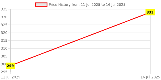 amazon.in AUDITECH® ® BP Operators Cuff Rubber - 2 Pieces Price History Graph from 11 Jul 2025 to 16 Jul 2025
