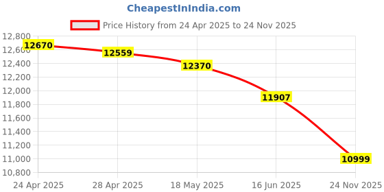 amazon.in Auditory Feedback Wireless Headphones - Brain Training Bluetooth Headphones, Enhanced Speech, Language, Memory and Attention, for You and Your Children, Help with Autism ADHD (White) Price History Graph from 24 Apr 2025 to 24 Nov 2025
