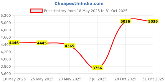 amazon.in audree Style Ear Plugs for Noise Reduction, Reusable High Fidelity Earplugs for Concerts, Musicians, Motorcycles, Study, Parent, Party, Flights & Noise Sensitivity, 18-29dB Noise Cancelling audree Price History Graph from 18 May 2025 to 28 Oct 2025